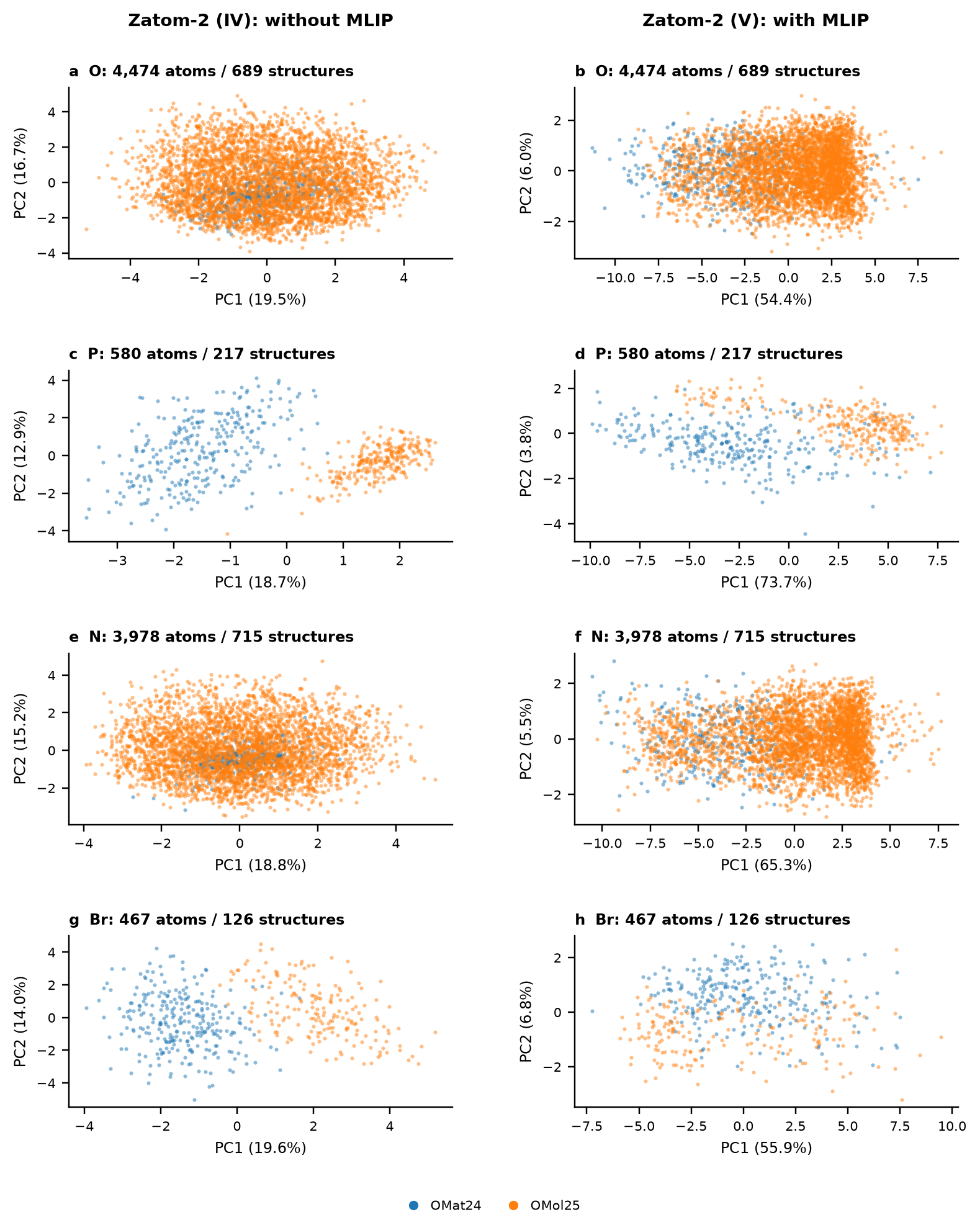 Figure 15: Base Zatom-2 atom embeddings across OMol25 and OMat24