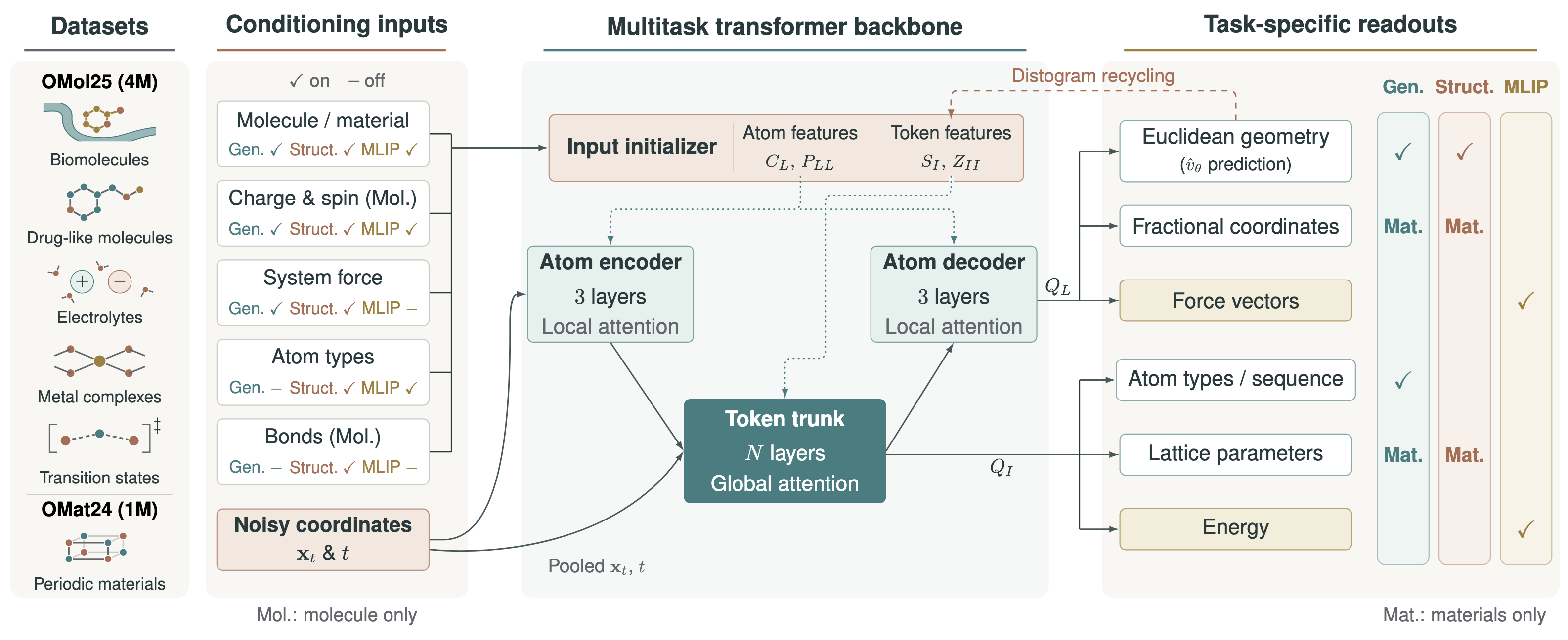 Figure 1: Zatom-2 Multitask Architecture