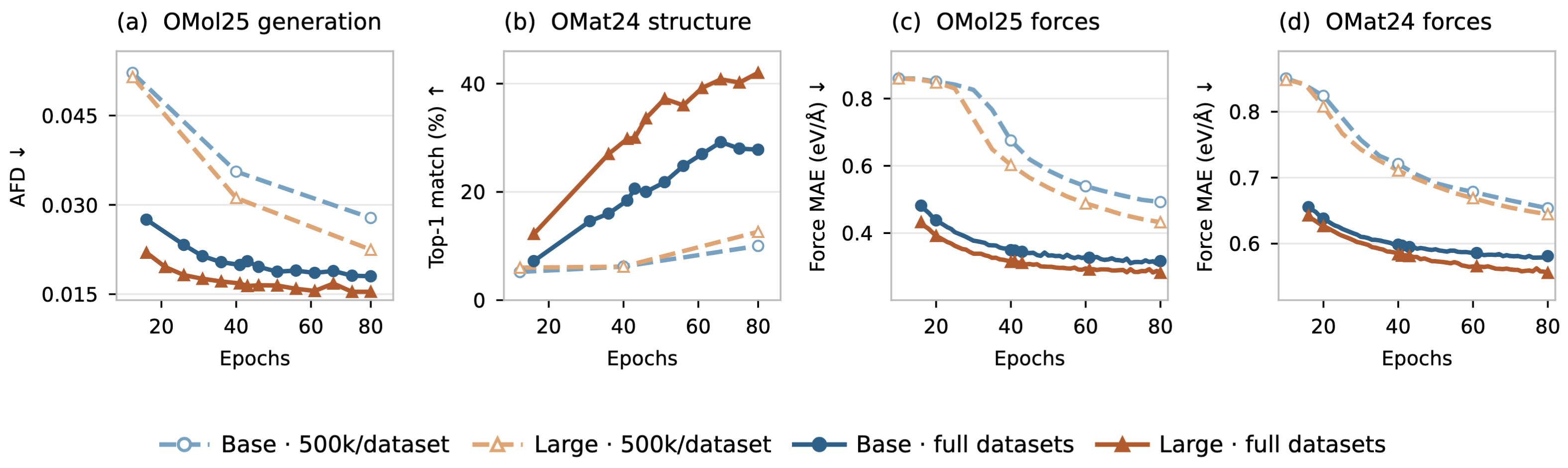 Figure 3: Model and data scaling across training epochs