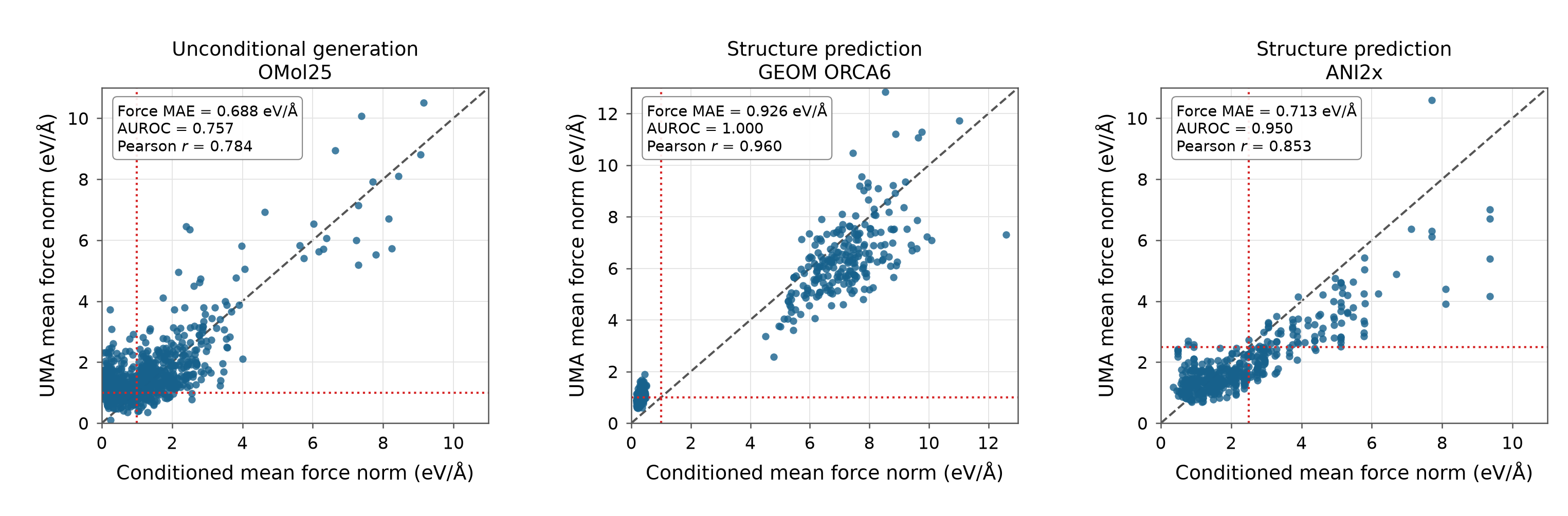 Figure 2: Force-conditioning consistency
