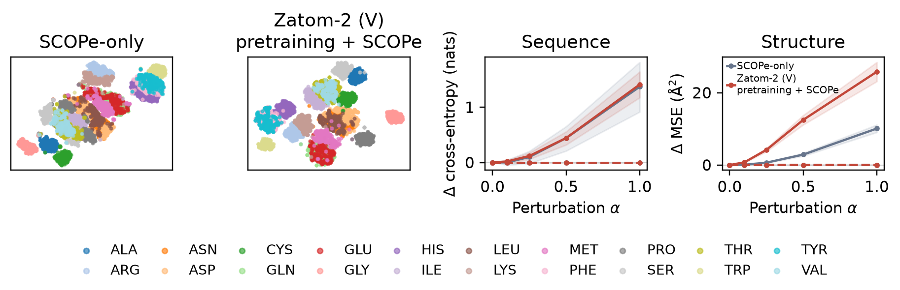 Figure 4: Protein latent space organization